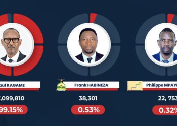 President Kagame takes lead with 7million votes in partial results