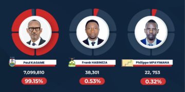 President Kagame takes lead with 7million votes in partial results